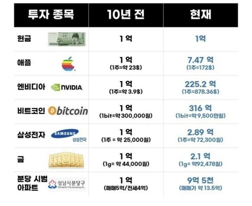 10년 전 1억 투자 현재 가치.jpg